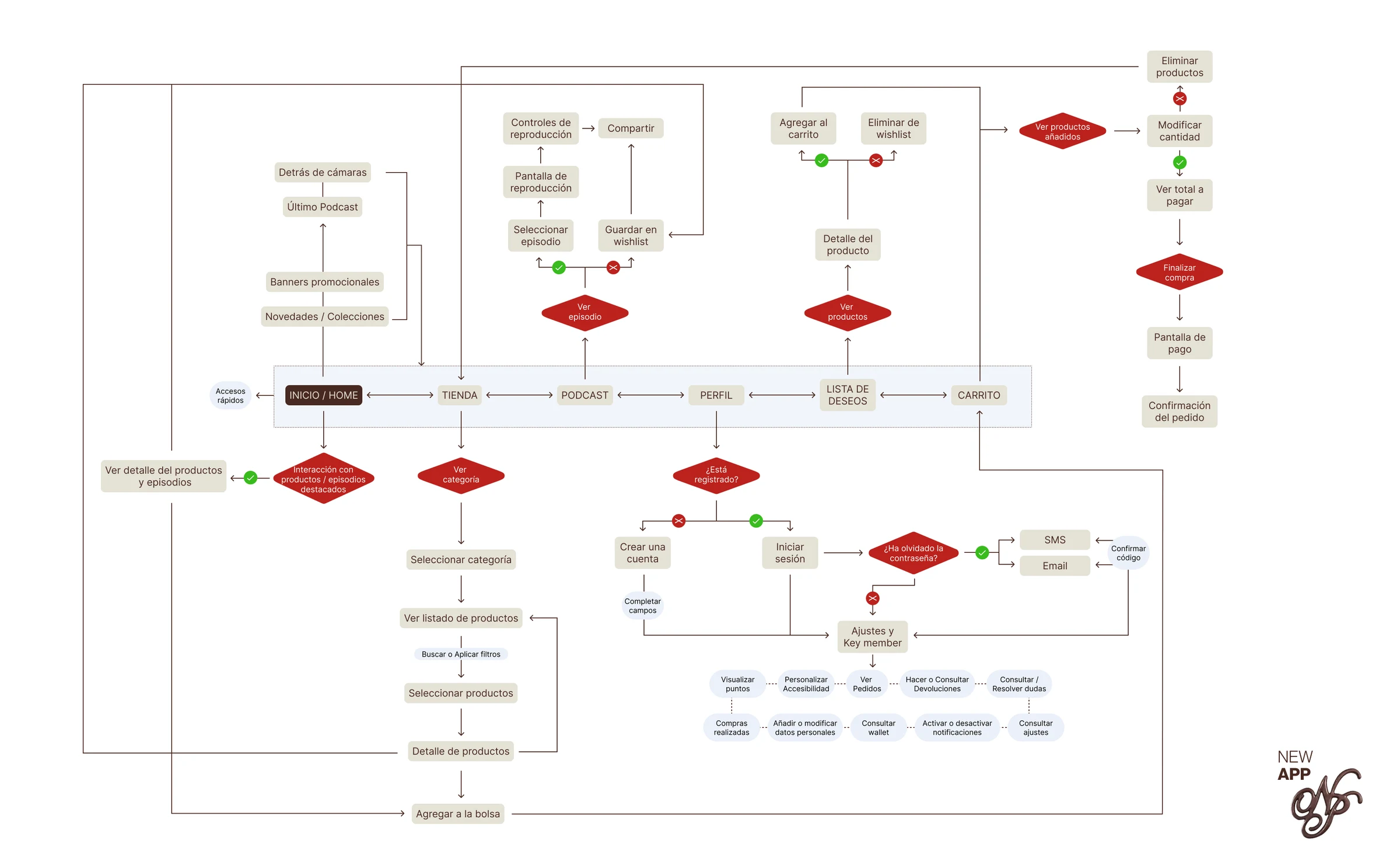 Diagrama de flujo de tienda, podcast, cuenta, favoritos y carrito de NudeProject